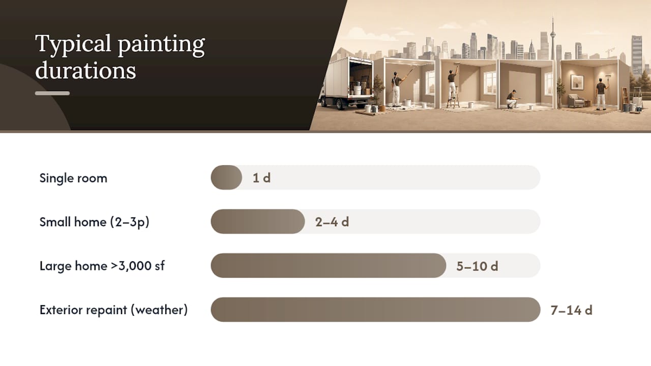 Timeline chart of painting durations by project scope