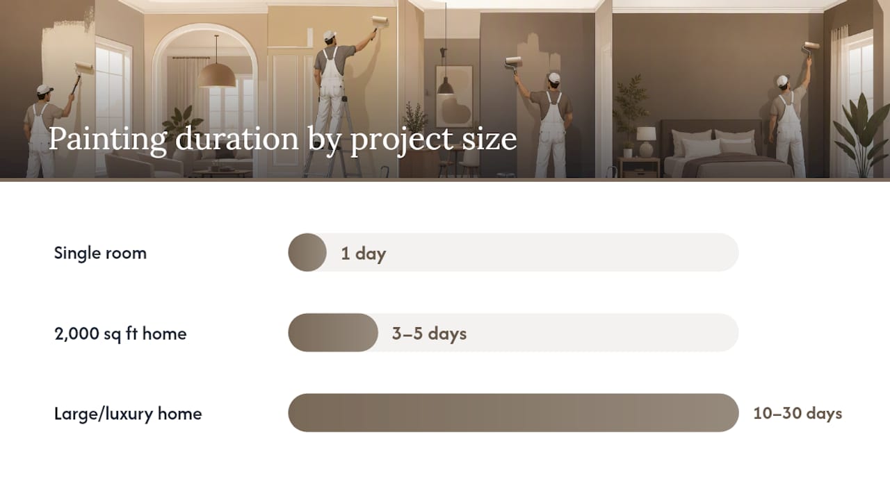 What Does a Day-by-Day Painting Schedule Look Like? — overview diagram